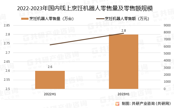 2022-2023年国内线上烹饪机器人零售量及零售额规模