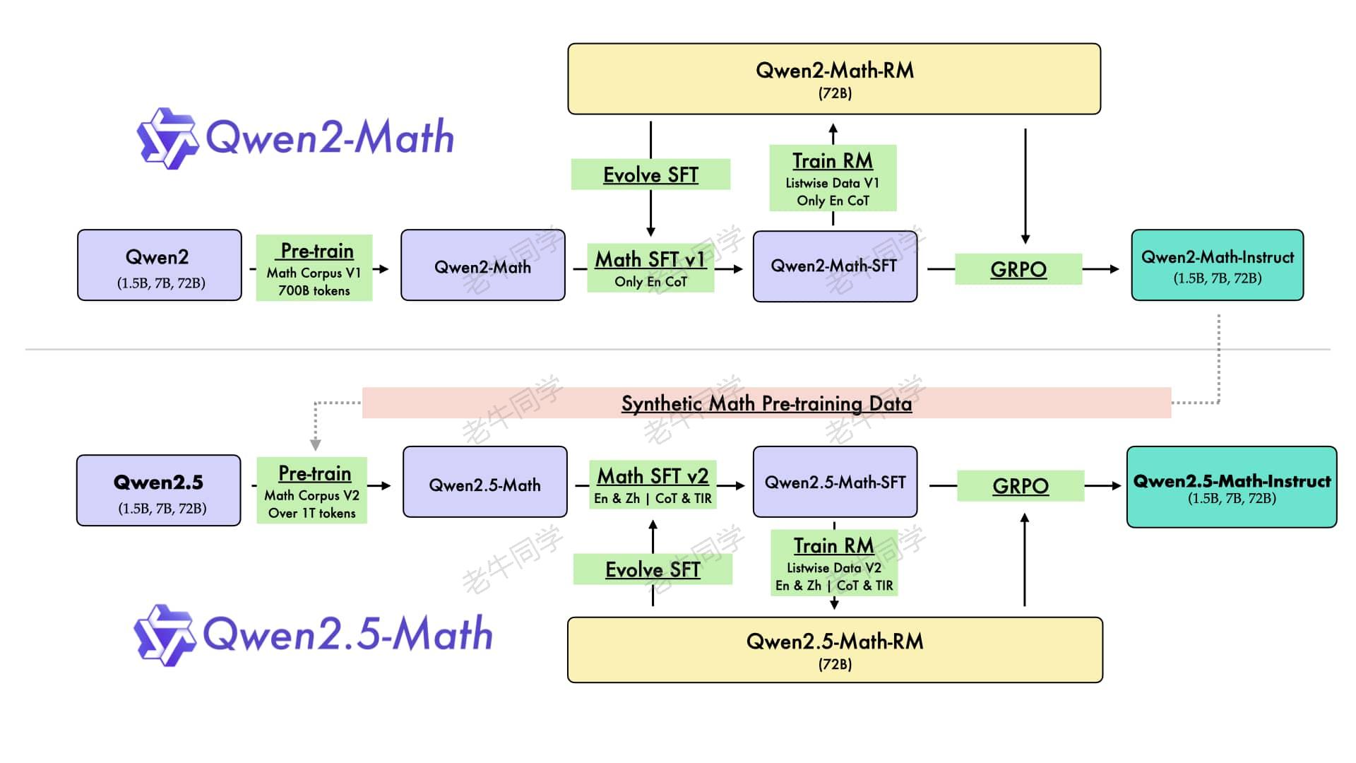 Qwen2.5-Math架构设计