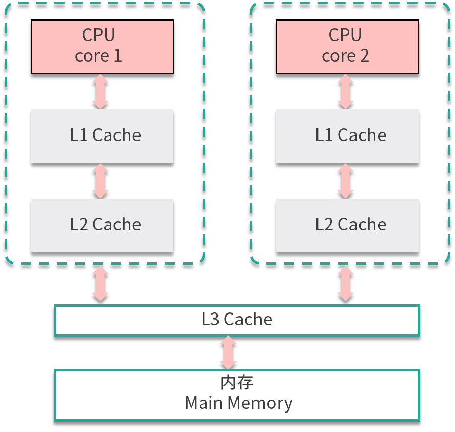 面试时总是搞混JMM 与 JVM？一文带你了解得透透的