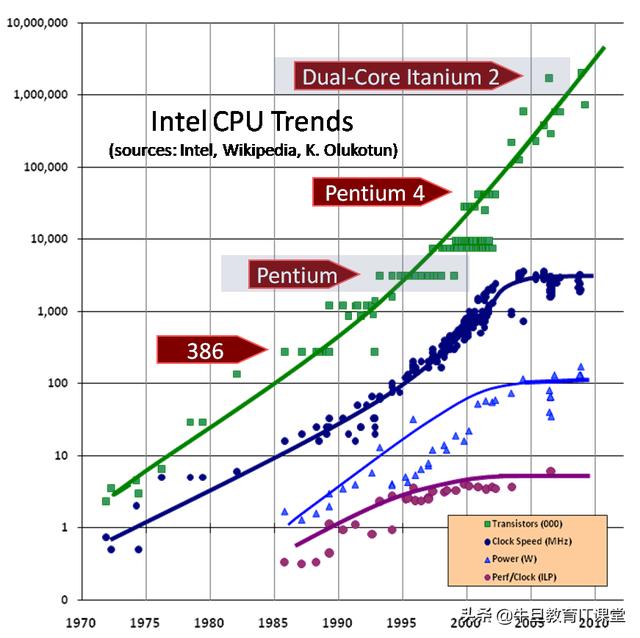 cpu transistor count 2025