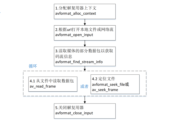 FFMPEG自学一  音视频解封装