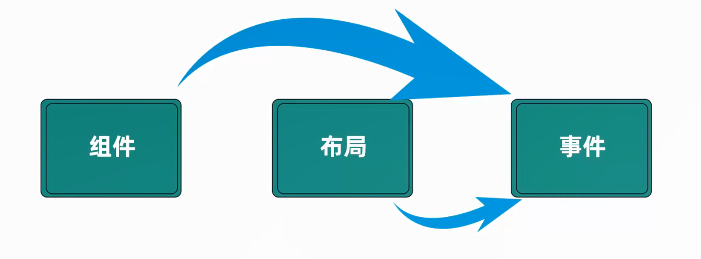 HarmonyOS组件、布局和事件三者的关系-鸿蒙开发者社区