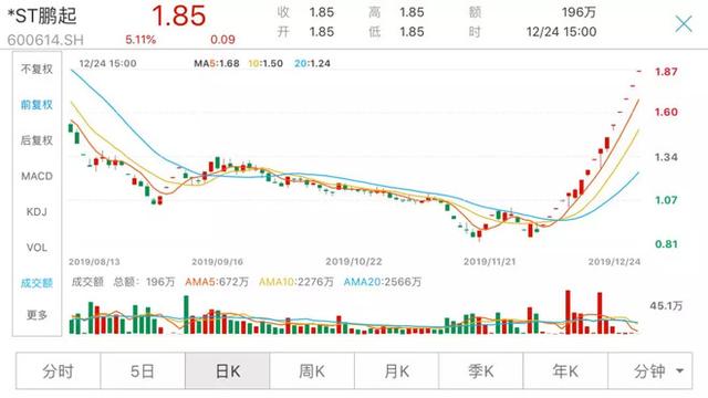 st龐大股票股吧開掛了幾十個跌停後驚現連續15漲停問題股集體狂歡