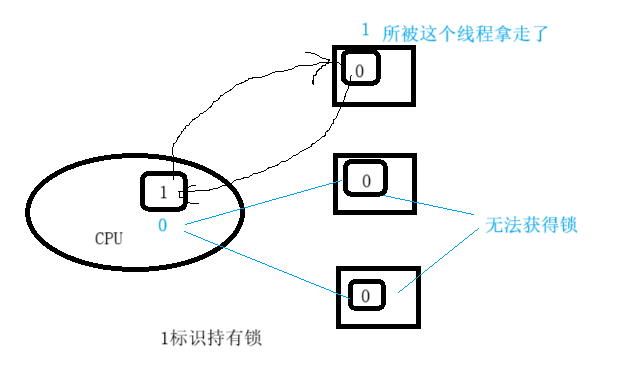 Unix线程