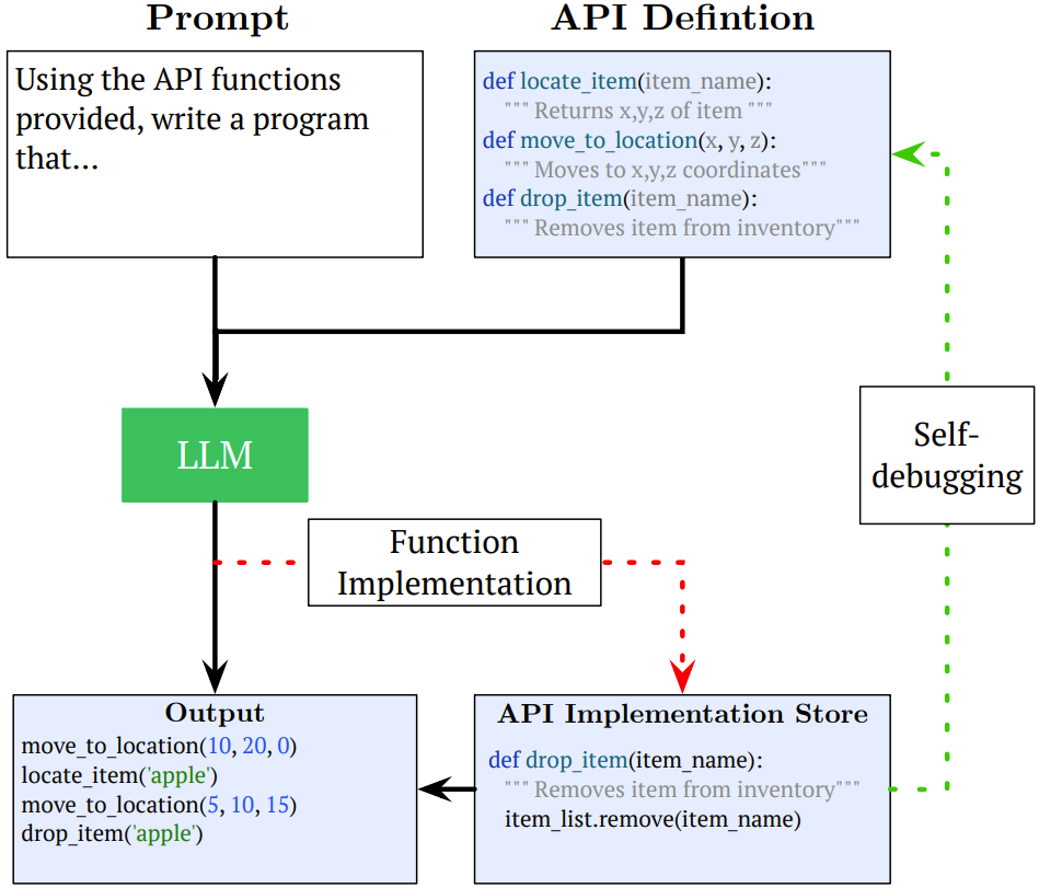 综述 llm的当前挑战和应用