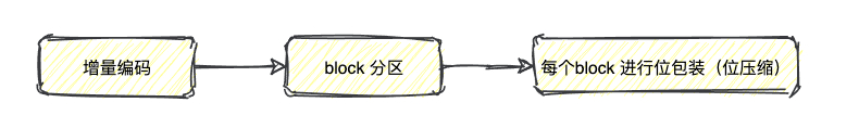 【Elasticsearch】 之 Translog/FST/FOR/RBM算法