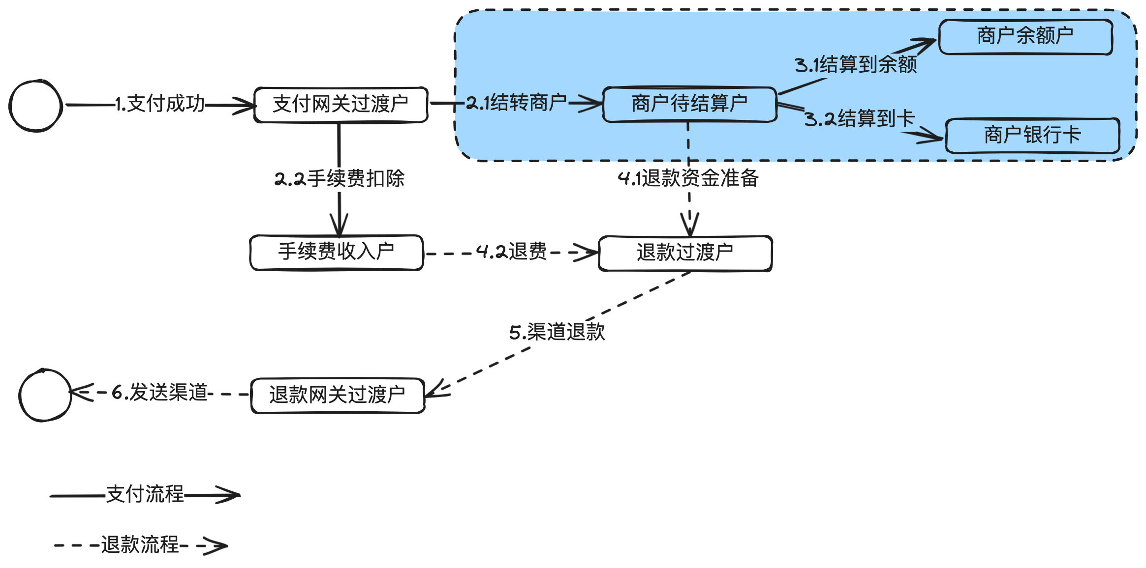 图解结算平台：准确高效给商户结款