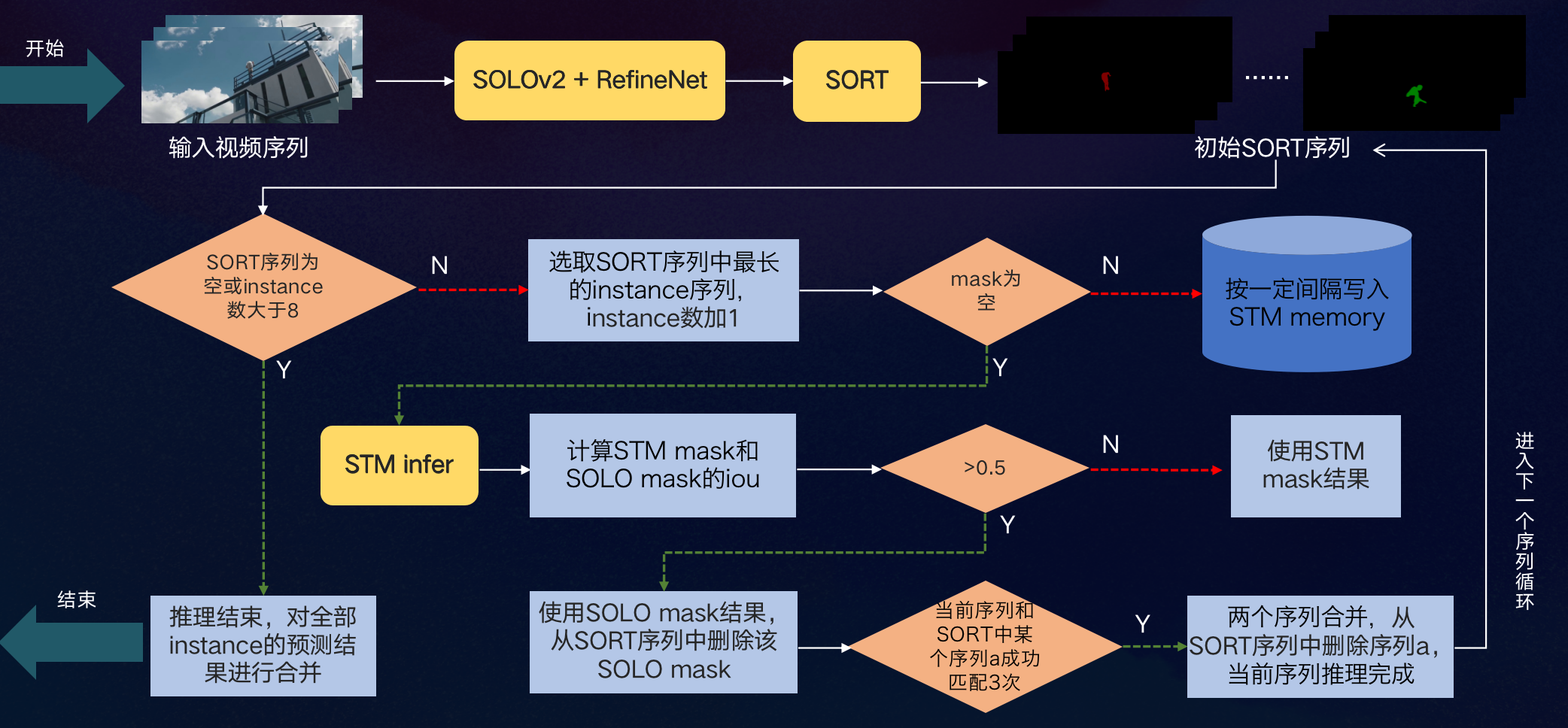 eggtart队比赛攻略