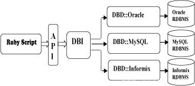 ruby mysql dbi_Ruby MySQL DBI实例