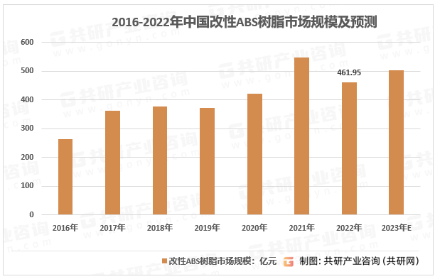 2023年中国改性ABS树脂产能、产量及市场规模分析[图]