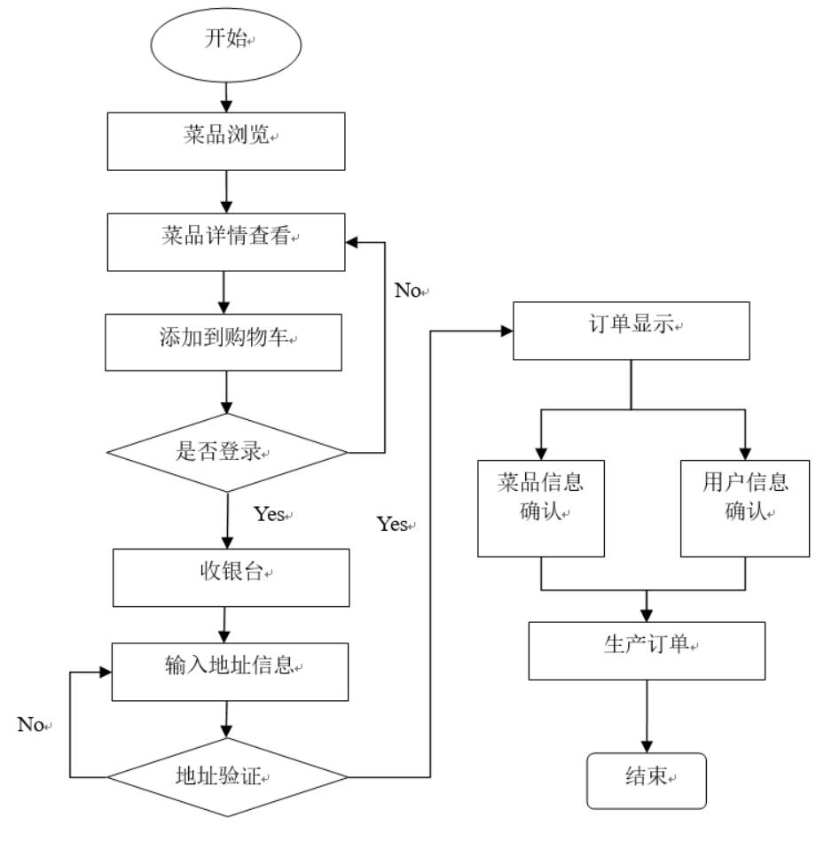 半成品配菜平台-计算机毕业设计源码+LW文档_微信小程序_03