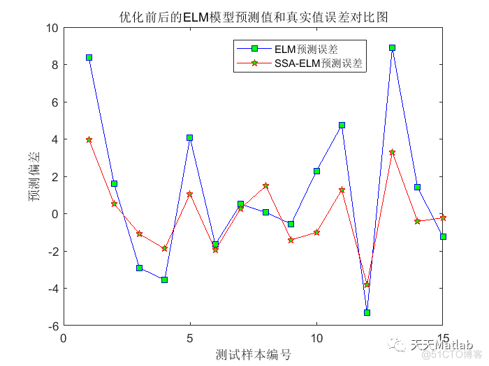 回归预测 | MATLAB实现SSA-ELM麻雀算法优化极限学习机多输入单输出回归预测_搜索算法_09