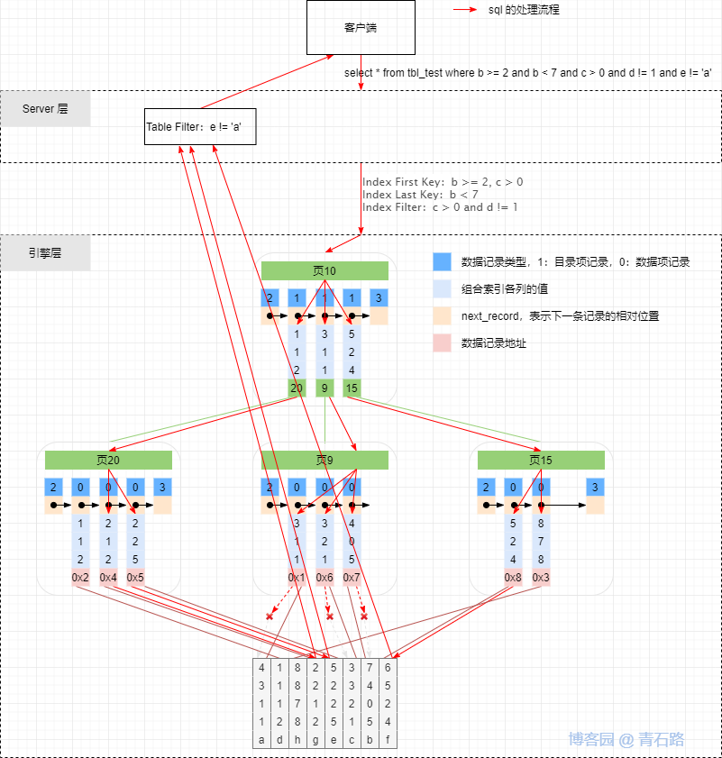 一条sql的执行过程_sql语句执行的顺序,包括从磁盘上面的数据读取-CSDN博客