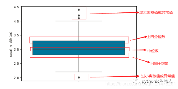 【Python】箱图boxplot--统计数据、观察数据利器-CSDN博客