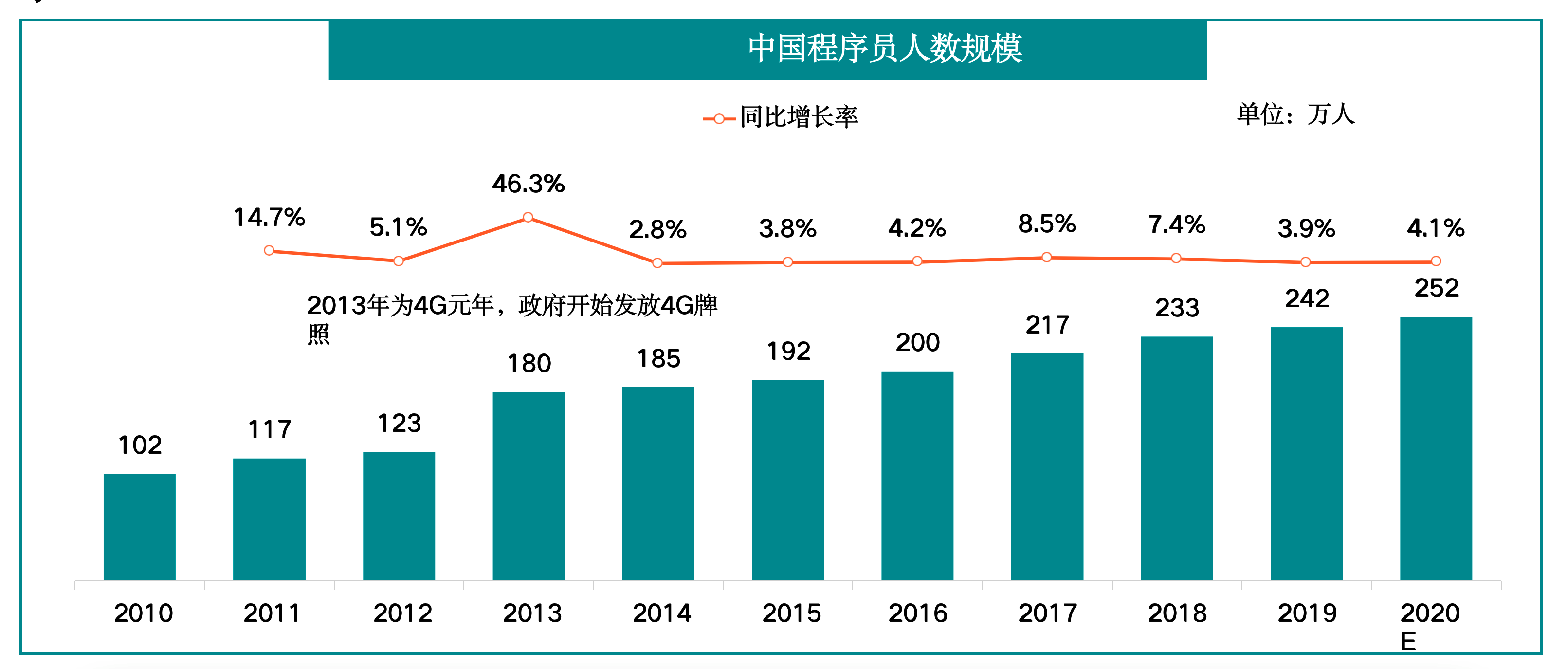 程序员人数分析