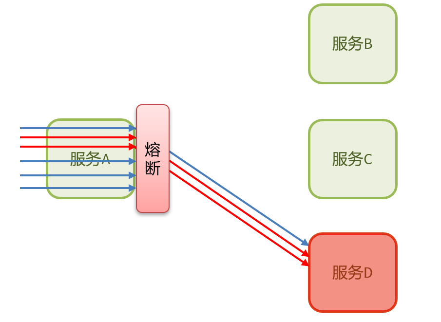 熔断降级