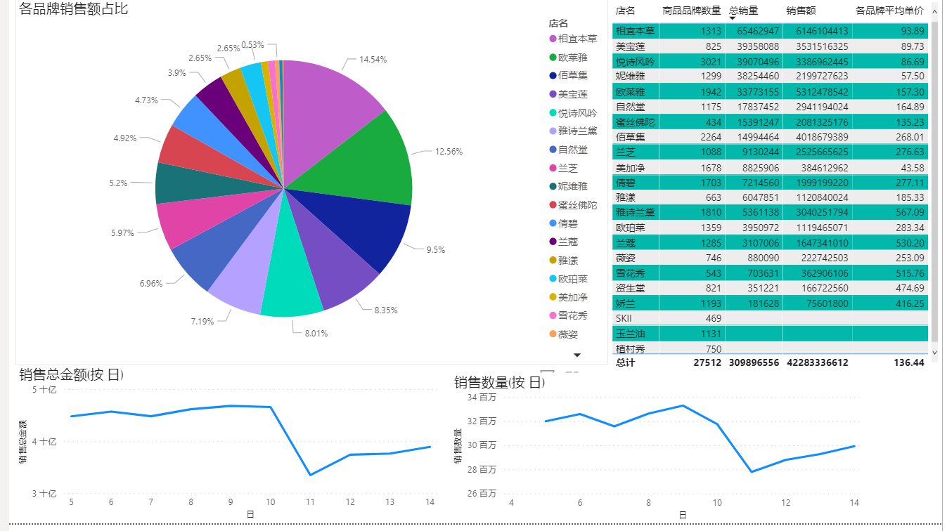 powerbi天猫双十一美妆销售数据分析