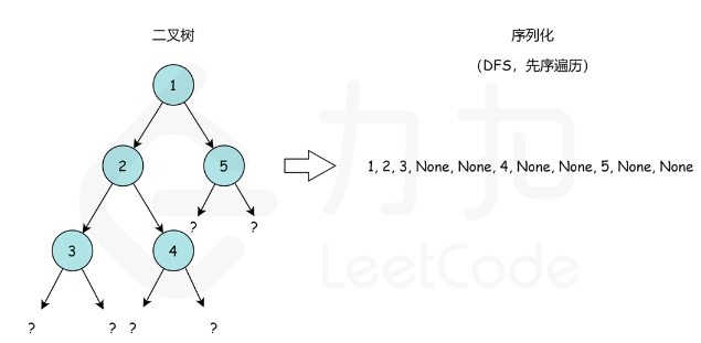 LeetCode 297. Serialize and Deserialize Binary Tree【树,DFS,BFS,设计,二叉树,字符串】困难