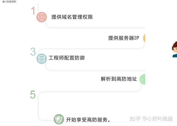 小蚁网络反DDOS攻击神器，“立体式”安全防护体系