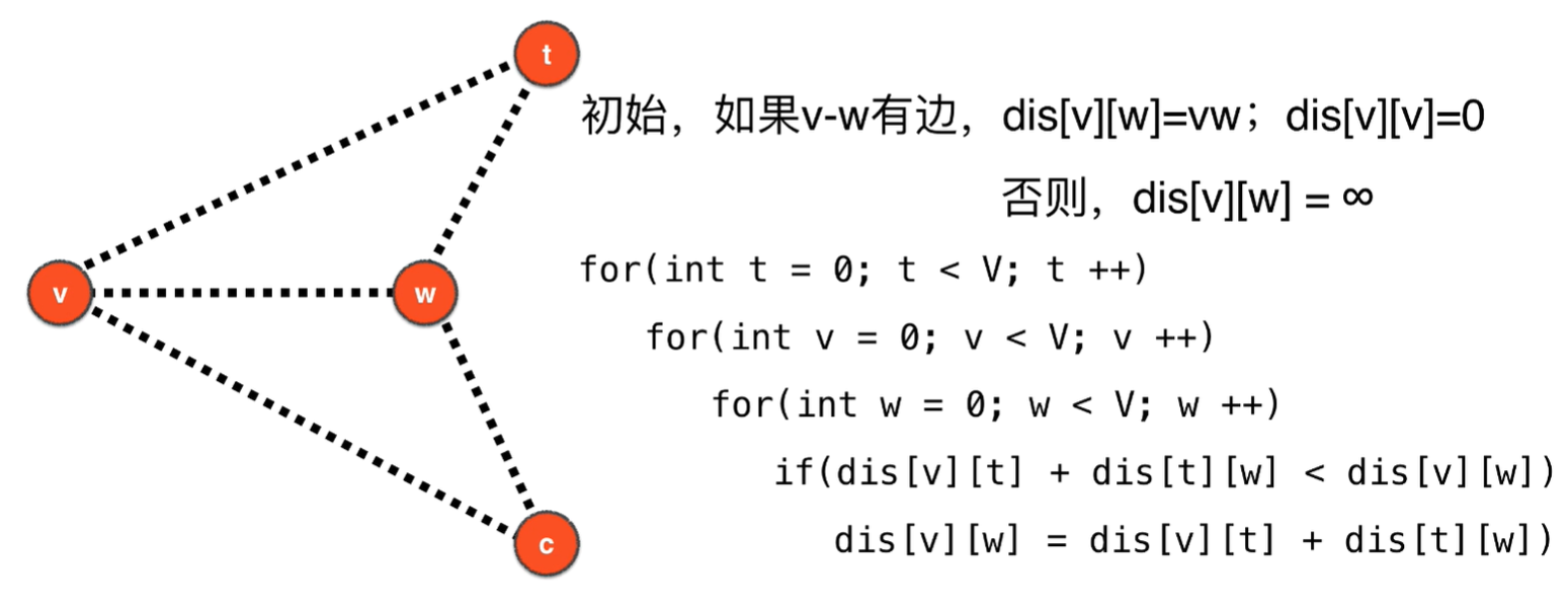 Floyd算法伪代码