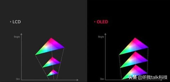 lcd,oled,amoled的屏幕有什么区别?_OLED与LCD屏幕的区别 (https://mushiming.com/)  第3张