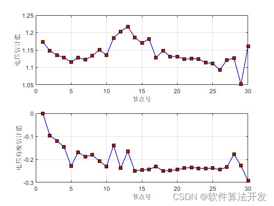 基于结点电压法的配电网状态估计算法matlab仿真_数据