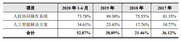 抢占AI四小龙第一股，云从科技能否打破盈利困局？