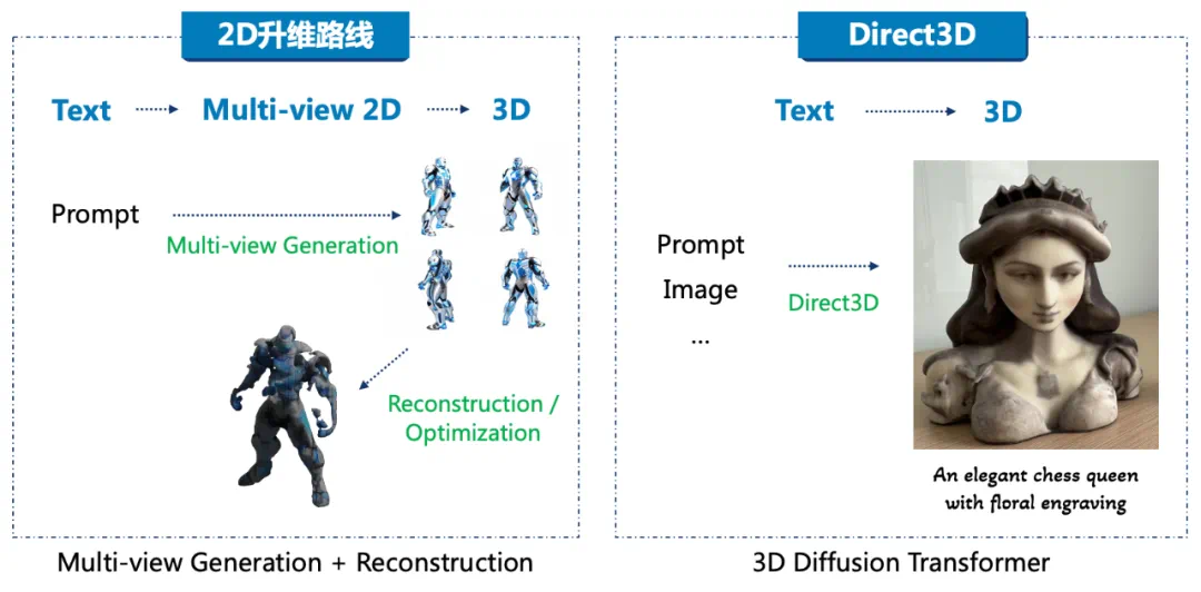 3D 版 SORA 来了！DreamTech 推出全球首个原生 3D-DiT 大模型 Direct3D | 最新快讯_3D_03