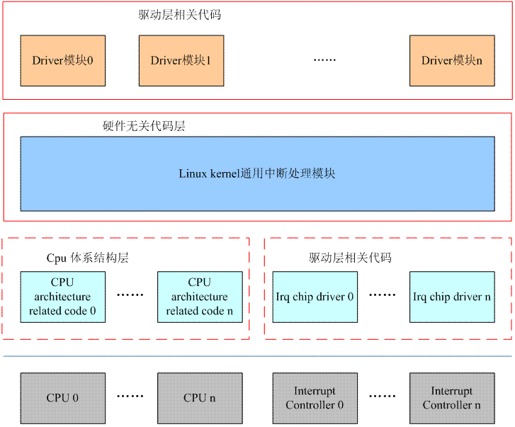Linux 系统的中断子系统基本框架（一）