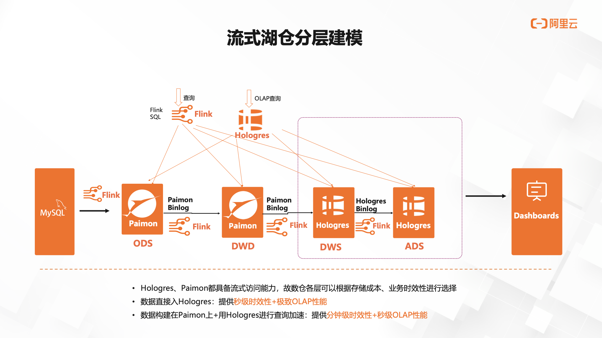 流式湖仓增强，Hologres + Flink构建企业级实时数仓