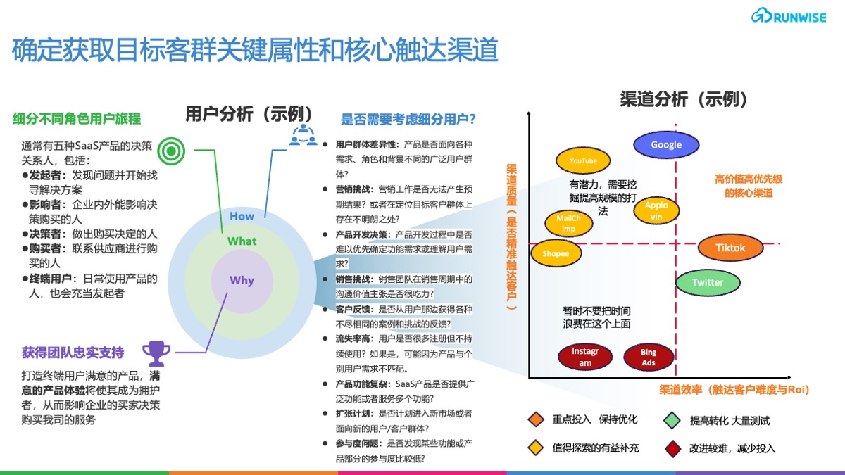 PLG营销体系