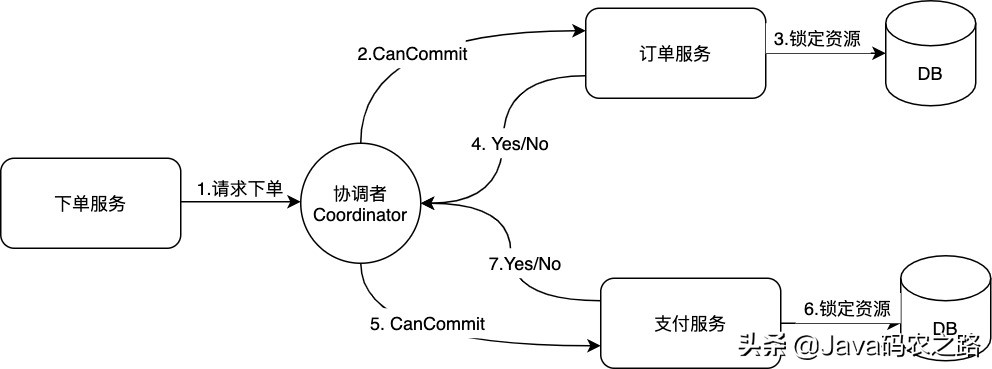 分布式事务之三阶段提交，你了解多少？