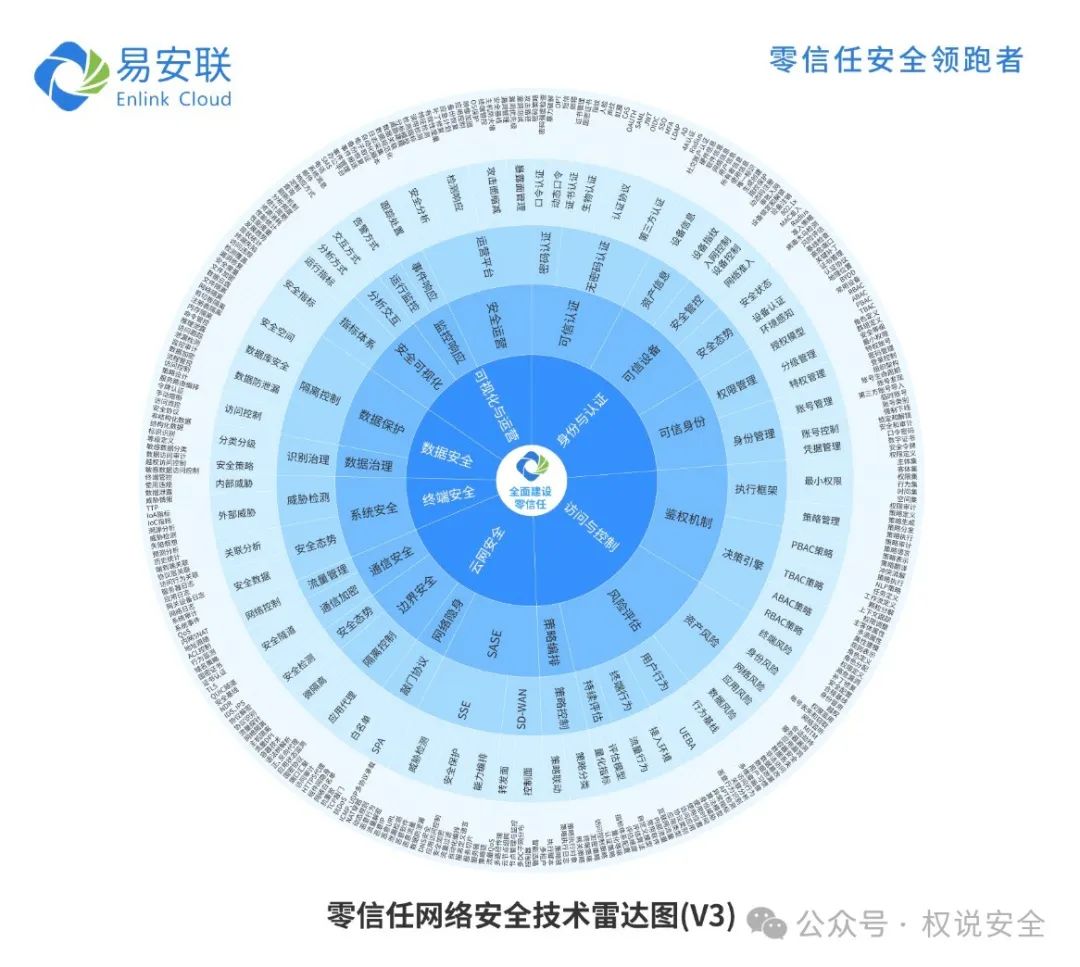 零信任网络安全技术雷达图3.0正式发布