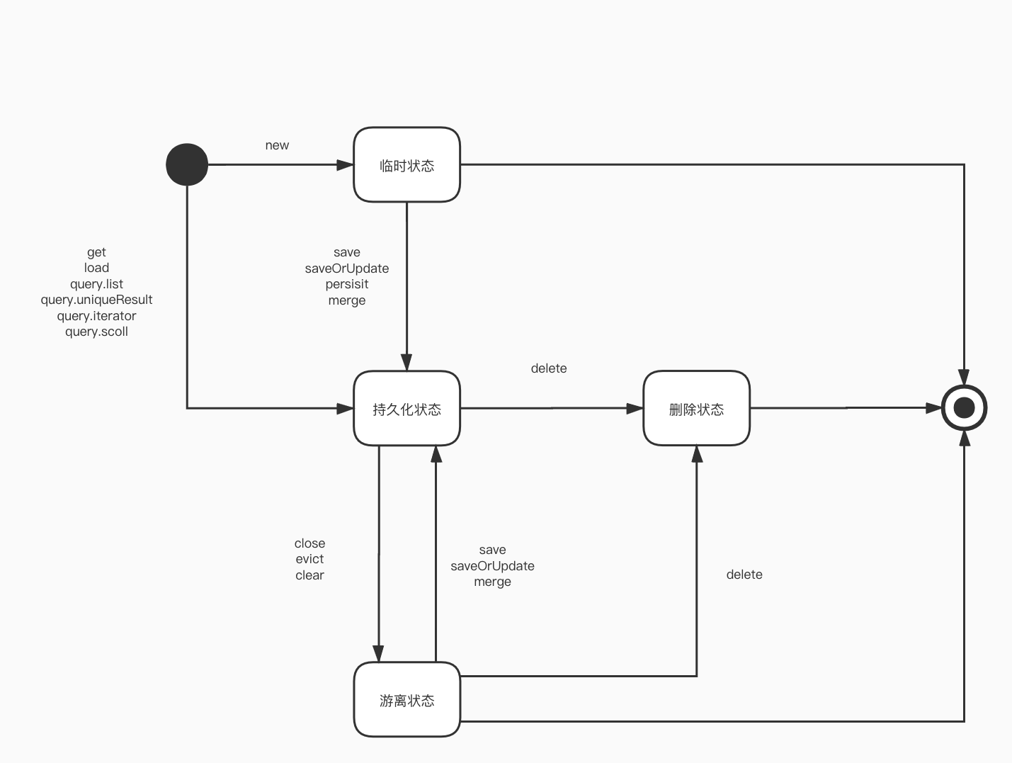 <span style='color:red;'>hibernate</span> session接口