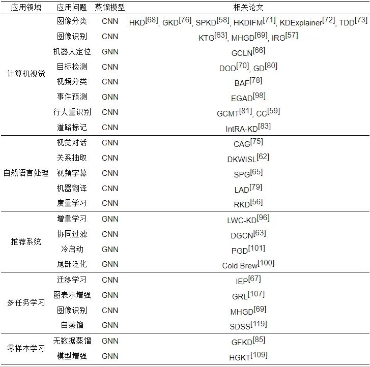 图知识蒸馏综述：算法分类与应用分析