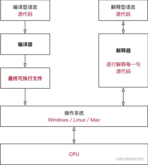 编译型和解释型语言工作对比-w360