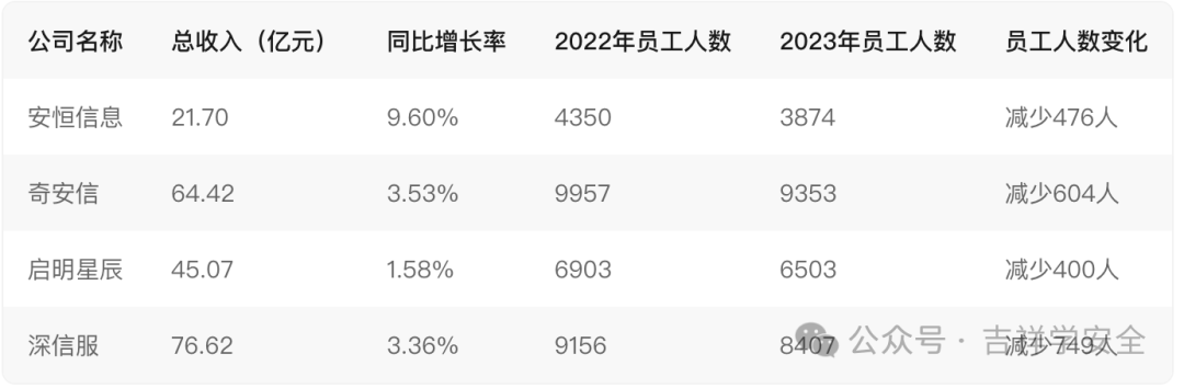 网安行业薪资：「3人拿4干5」