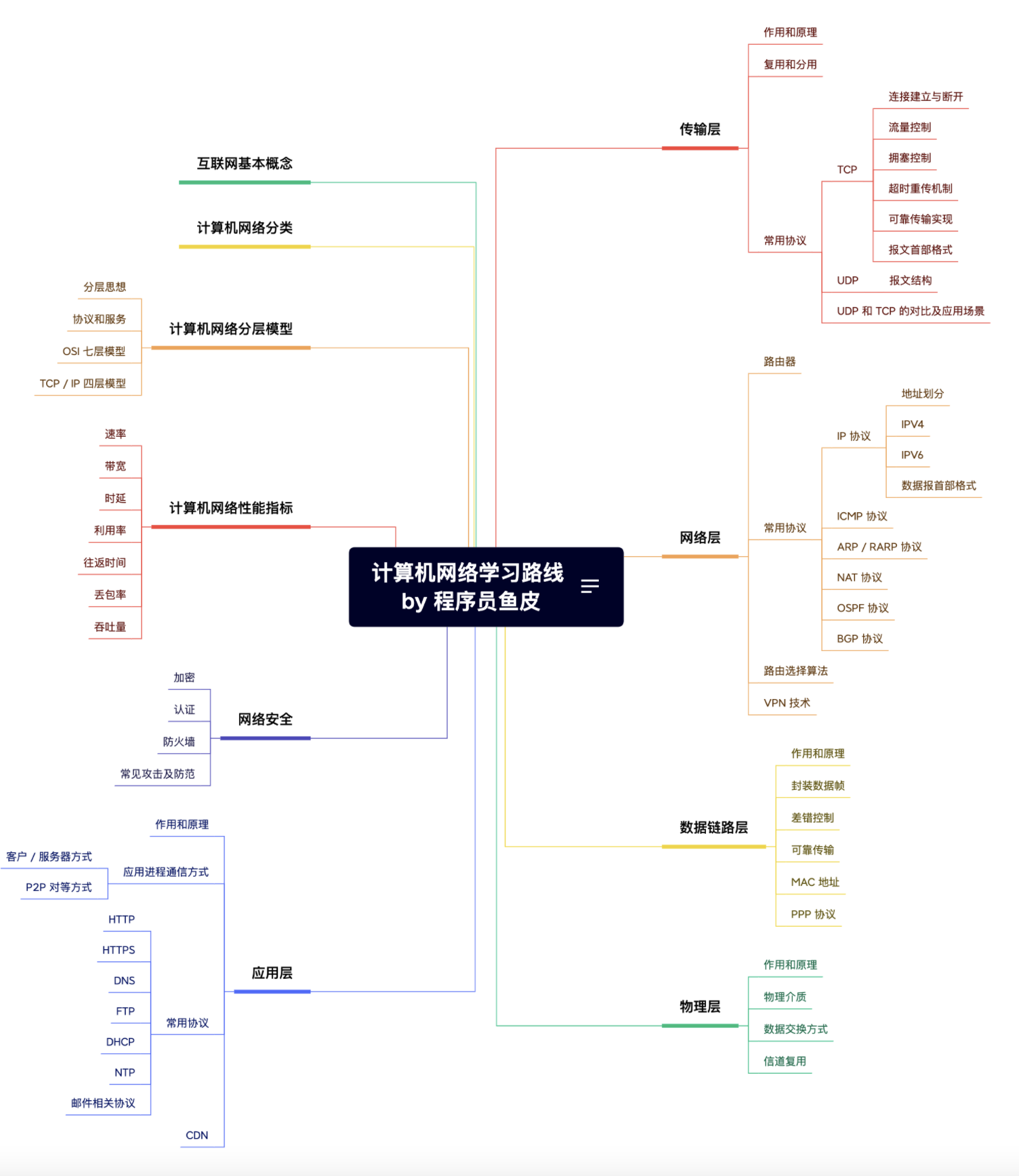 小白也能轻松学的计算机网络零基础入门（附学习路线 + 计算机网络教程）