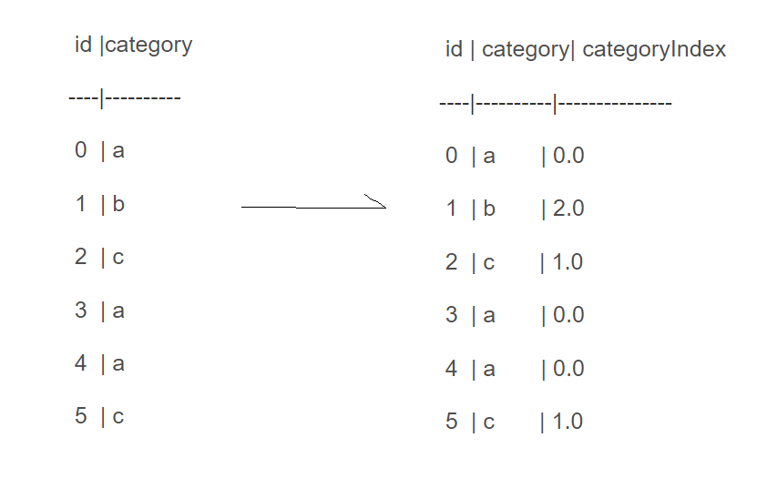 spark ml特征转换操作StringIndexer、IndexToString、VectorIndexer、oneHotEncoder、Bucketizer、QuantileDiscretizer