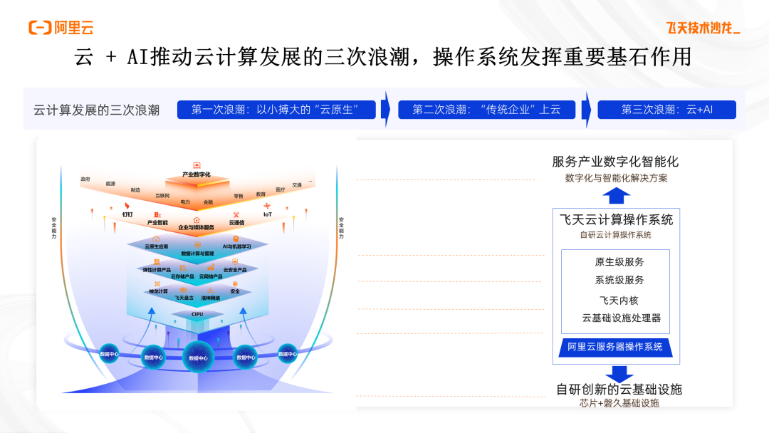 “云+AI”浪潮下，阿里云&龙蜥携手打造智算时代最佳服务器操作系统_开源社区_04