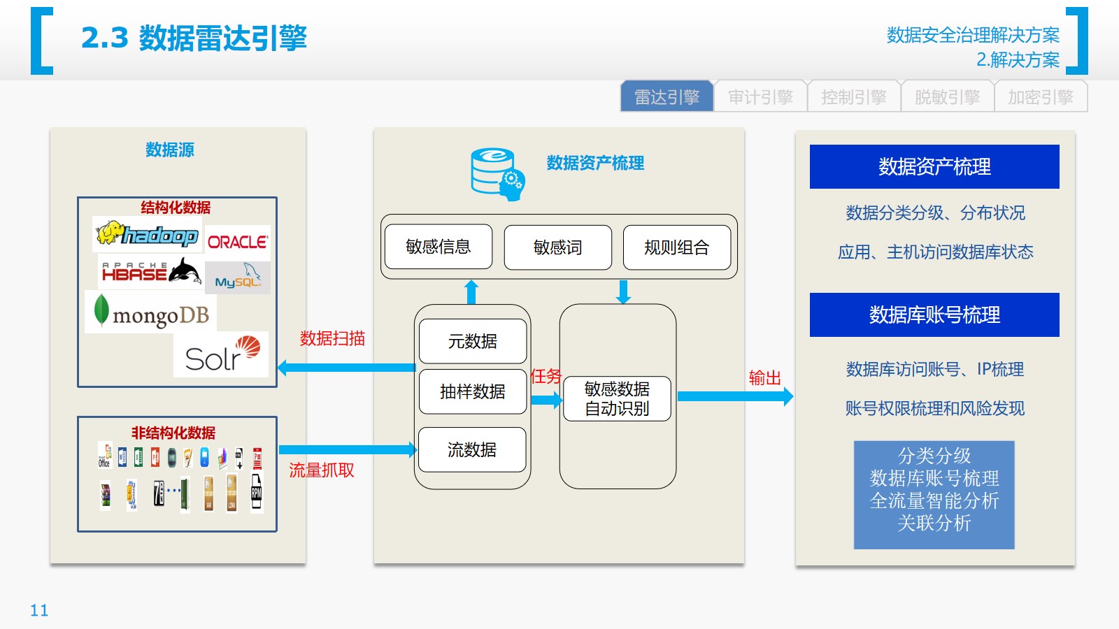 数据安全治理解决方案（27页PPT） 精品方案 第11张