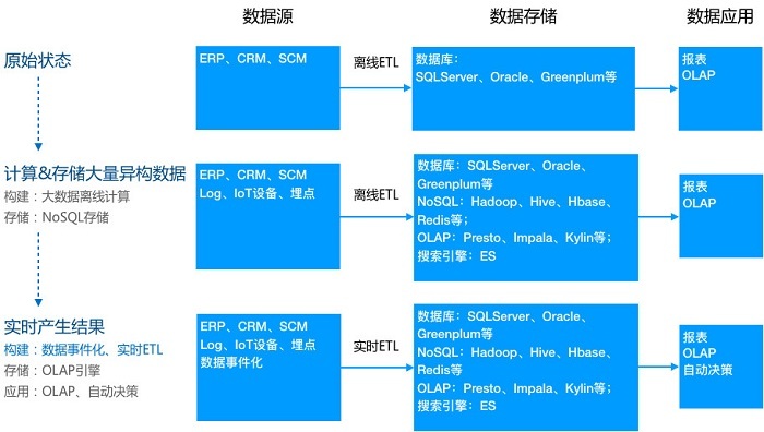 大数据培训：大数据环境下的数据仓库