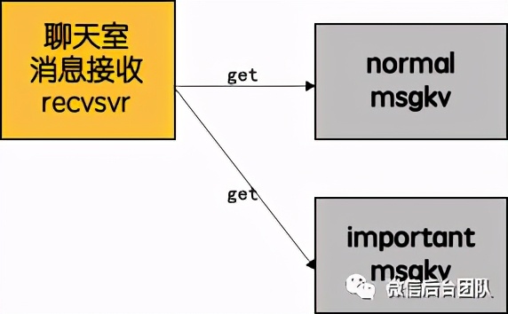 千万同时在线直播聊天室架构演进