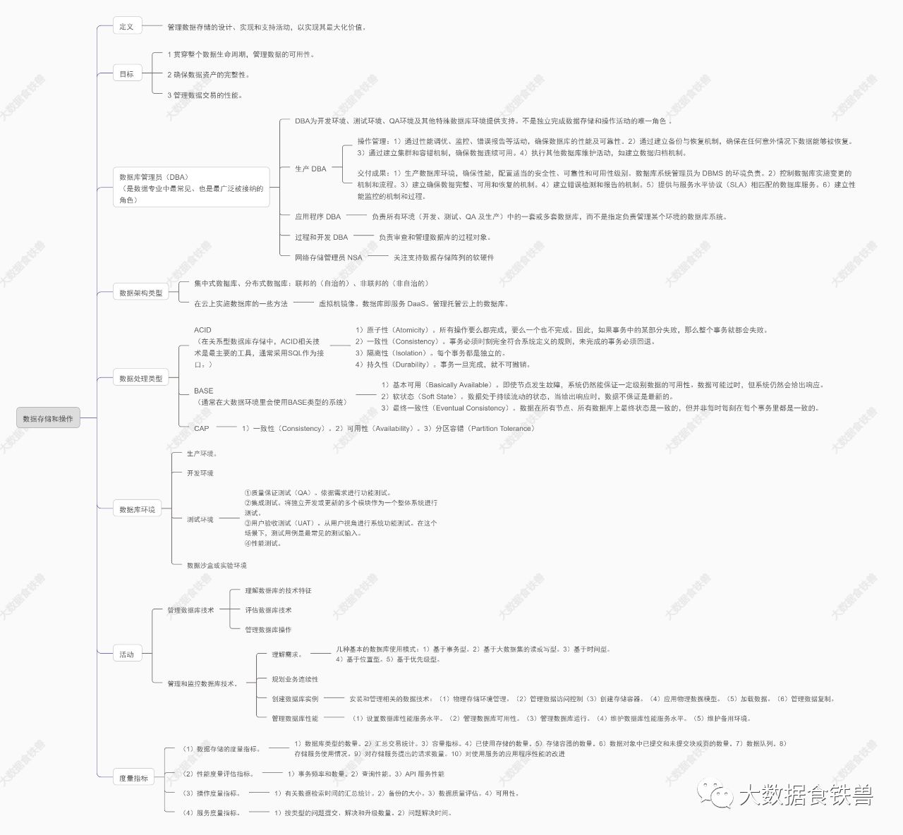 ​DMBOK知识梳理for CDGA/CDGP——第六章 数据存储与操作（附常考知识点）