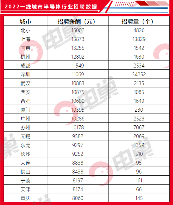 2022年半导体行业薪资报告出炉，想转岗IC工程师到底值不值？