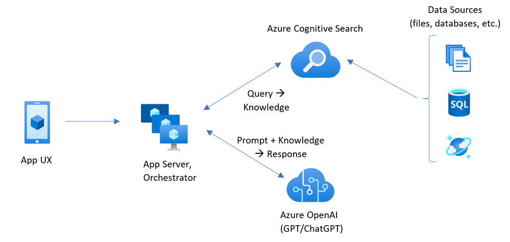 Azure Machine Learning - 聊天机器人构建