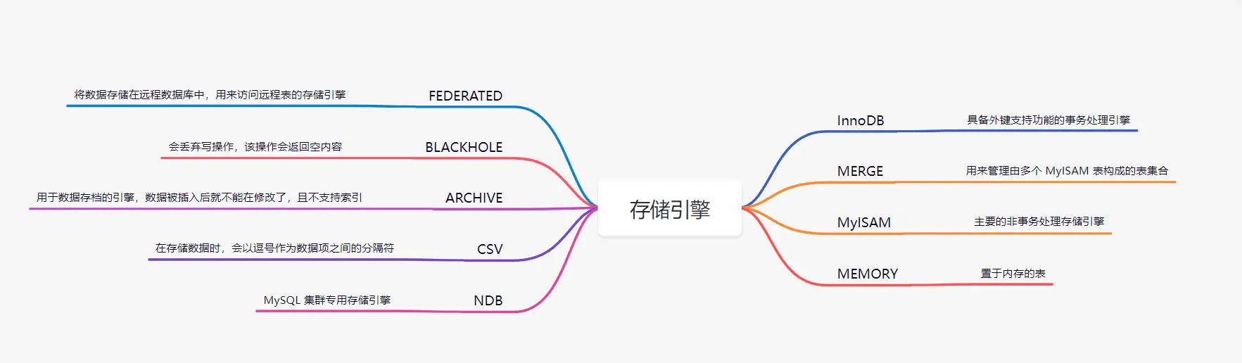 mysql存储引擎分类