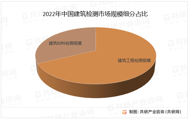 2022年中国建筑检测市场规模细分占比