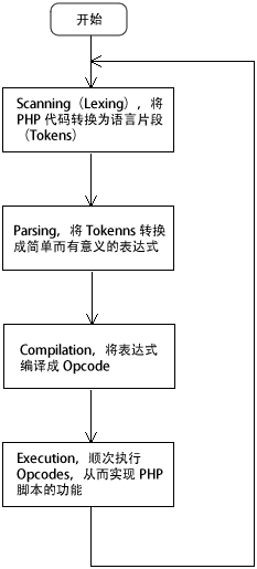 PHP的执行流程