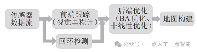 图1 视觉SLAM系统框架